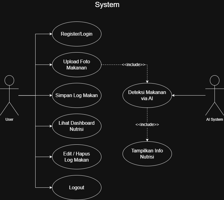 Use Case Diagram SnapEats